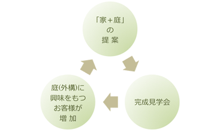 「家＋庭」の提案→完成見学会や→庭(外構)に興味をもつお客様が増加