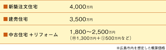 新築注文住宅:4000万円、建売住宅:3,500万円、中古住宅+リフォーム:1,800~2,500万円(中古住宅1300万円+リフォーム500万円など)※広島市内を想定した概算価格