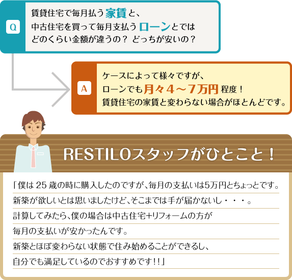 Q:賃貸住宅で毎月払う家賃と、中古住宅を買って毎月支払うローンとではどのくらい金額が違うの?→A:ケースによって様々ですが、ローンでも月々4~7万円程度!賃貸住宅の家賃と変わらない場合がほどんどです。●RESTILOスタッフがひとこと!:「僕は25歳の時に購入したのですが、毎月の支払いは5万円とちょっとです。新築が欲しいとは思いましたけど、そこまでは手が届かないし・・・。計算してみたら、僕の場合は中古住宅+リフォームの方が毎月の支払いが安かったんです。新築とほぼ変わらない状態で住み始めることができるし、自分でも満足しているのでおすすめです!!」